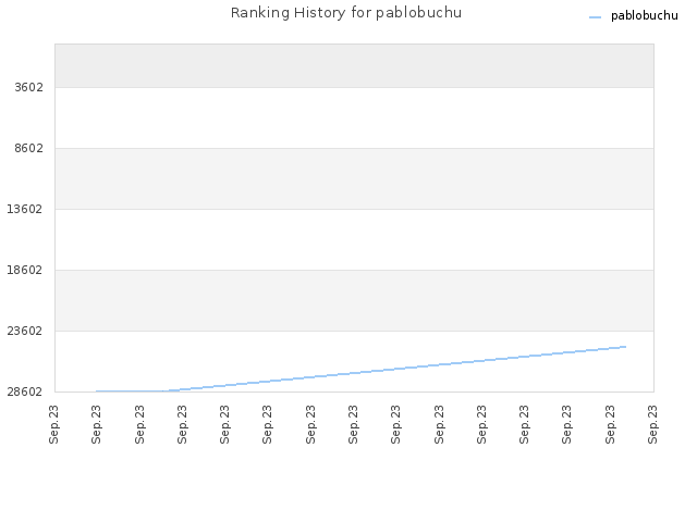 Ranking History for pablobuchu