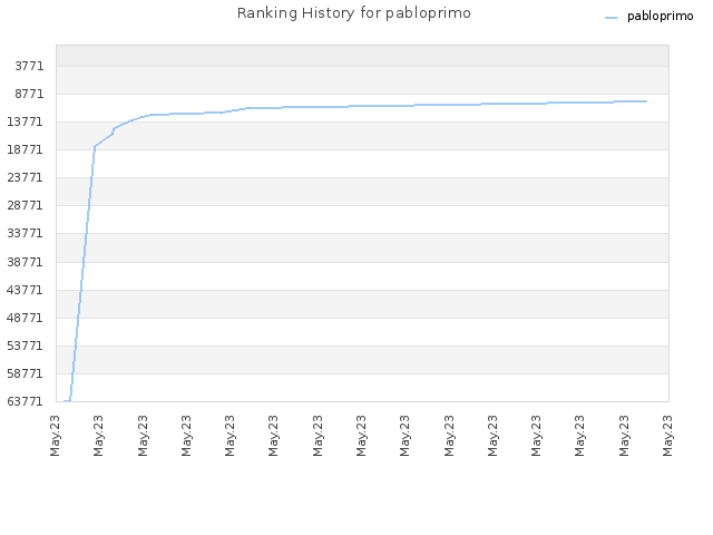 Ranking History for pabloprimo