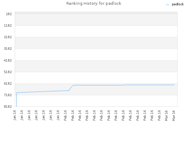 Ranking History for padlock