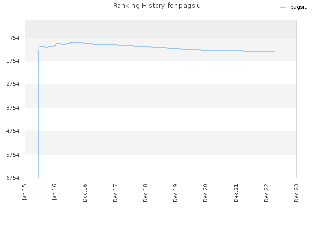 Ranking History for pagsiu