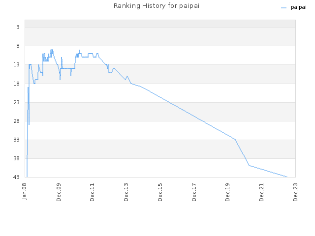 Ranking History for paipai