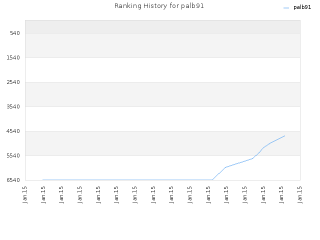 Ranking History for palb91