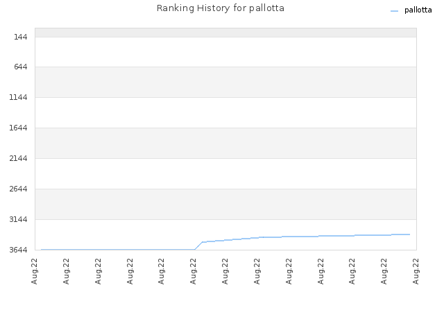 Ranking History for pallotta