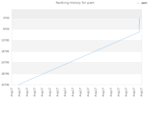 Ranking History for pam