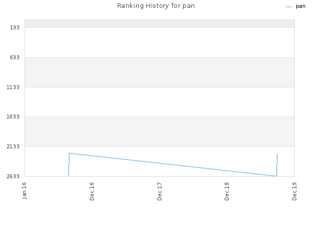 Ranking History for pan