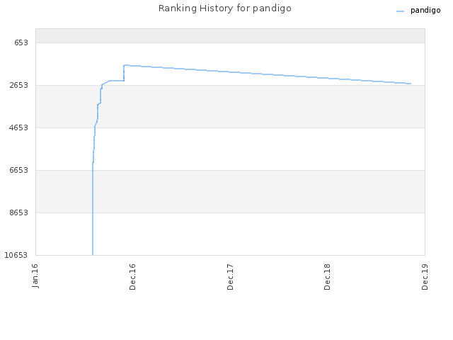 Ranking History for pandigo