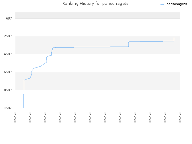 Ranking History for pansonagets