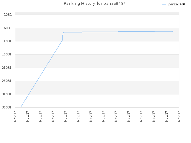 Ranking History for panza8484