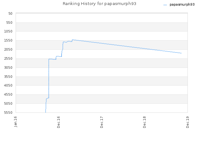 Ranking History for papasmurph93