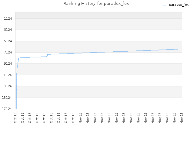 Ranking History for paradox_fox