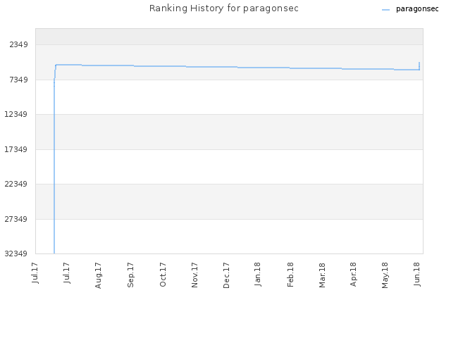 Ranking History for paragonsec