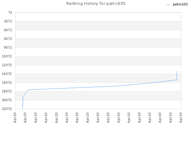 Ranking History for patrick05