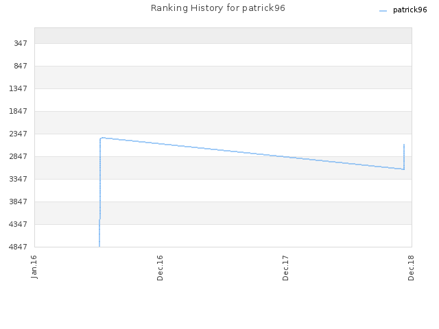 Ranking History for patrick96