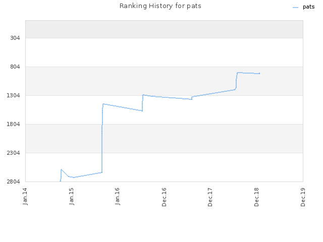 Ranking History for pats