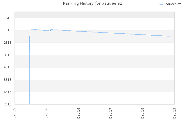 Ranking History for pauveelez