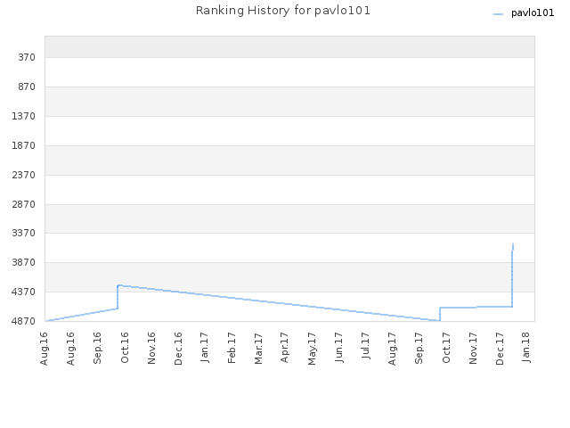 Ranking History for pavlo101