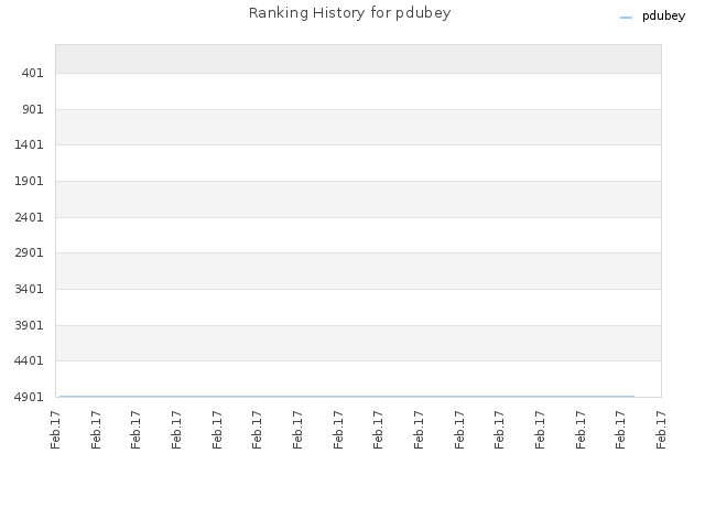 Ranking History for pdubey