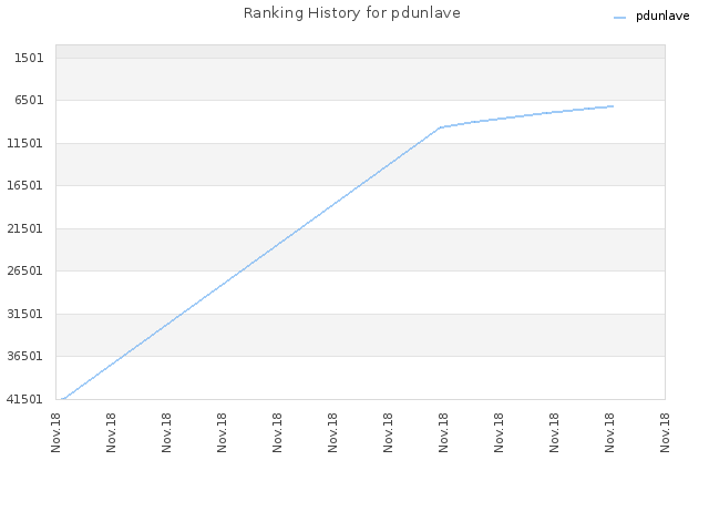 Ranking History for pdunlave