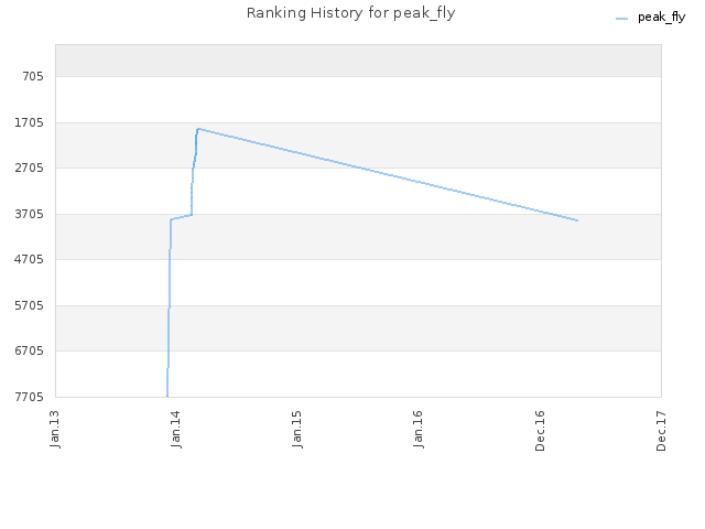 Ranking History for peak_fly