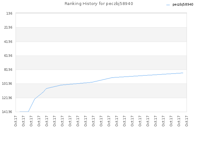 Ranking History for peczbj58940