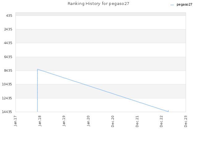 Ranking History for pegaso27