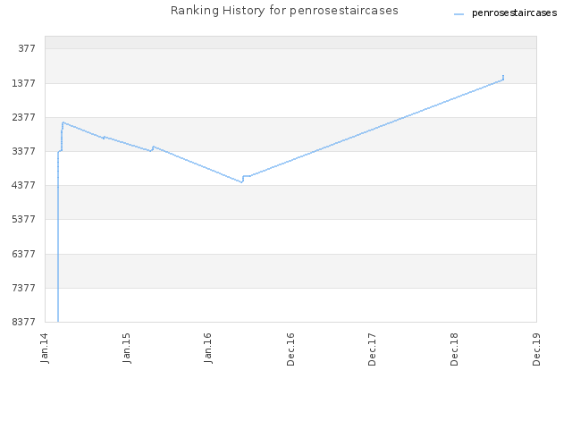 Ranking History for penrosestaircases