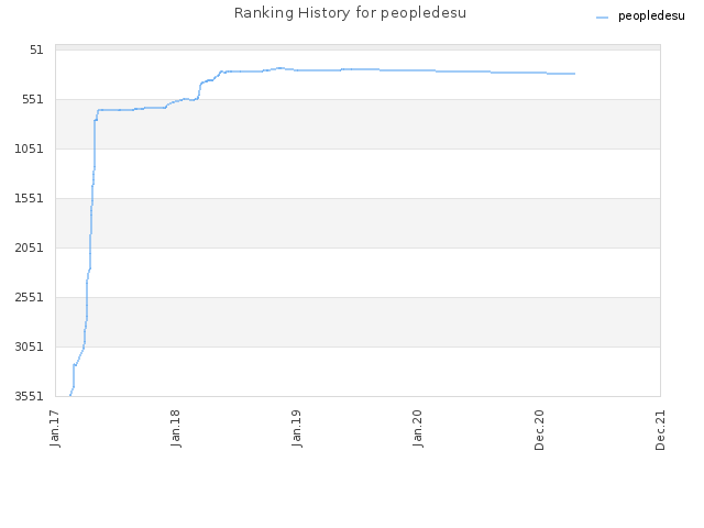 Ranking History for peopledesu