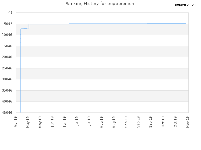 Ranking History for pepperonion