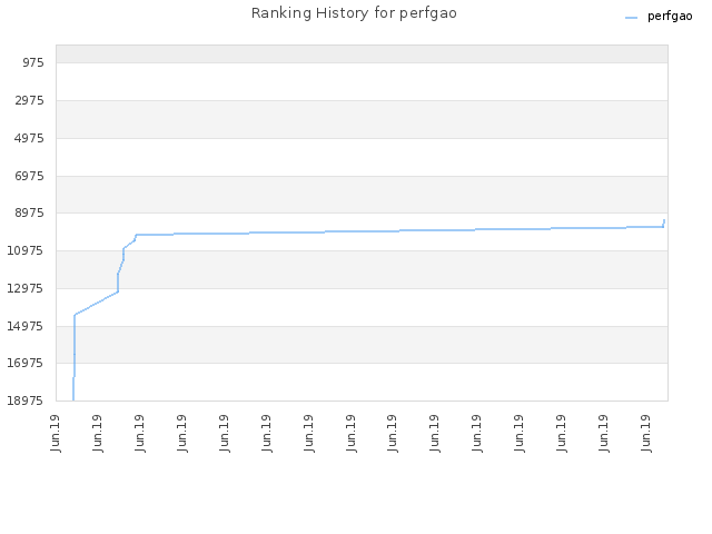 Ranking History for perfgao