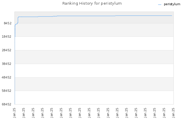 Ranking History for peristylum