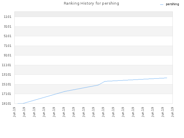 Ranking History for pershing