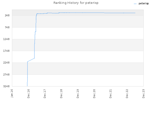 Ranking History for peterisp