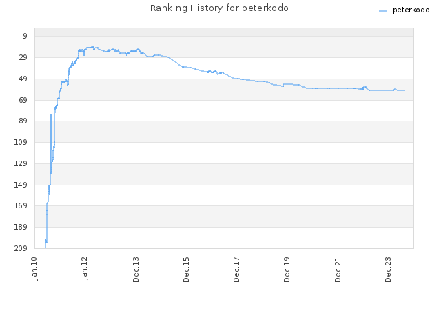 Ranking History for peterkodo