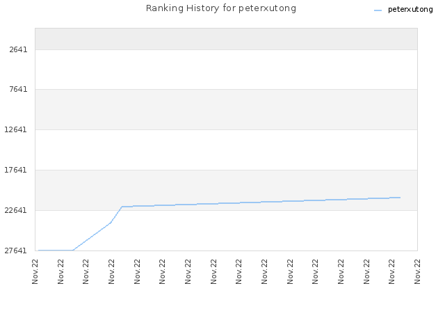 Ranking History for peterxutong