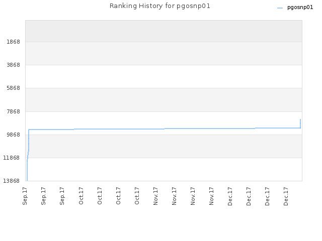 Ranking History for pgosnp01