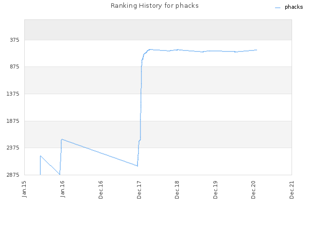 Ranking History for phacks