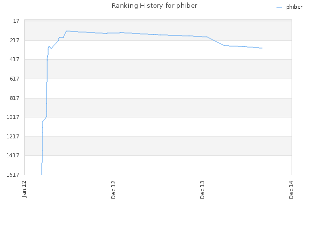 Ranking History for phiber