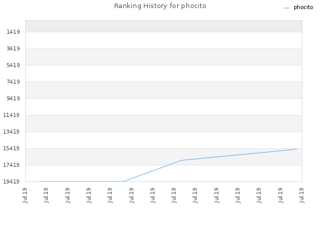 Ranking History for phocito