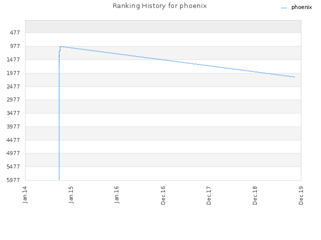 Ranking History for phoenix