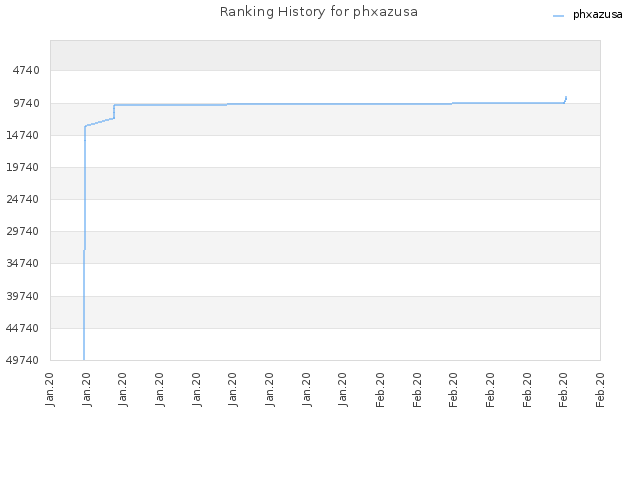 Ranking History for phxazusa