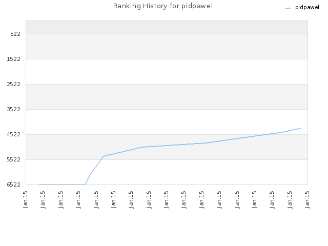 Ranking History for pidpawel