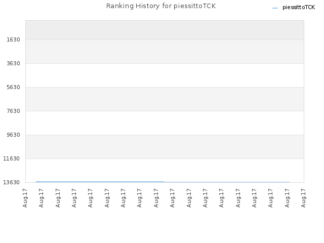 Ranking History for piessittoTCK