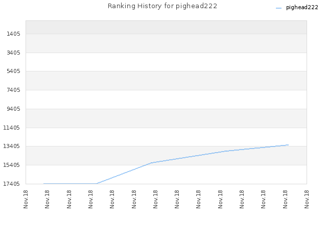 Ranking History for pighead222