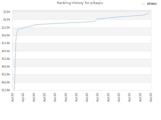 Ranking History for pikaqiu