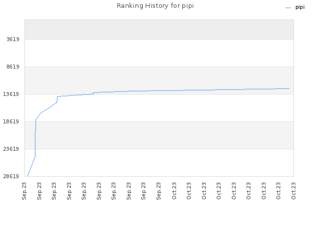 Ranking History for pipi