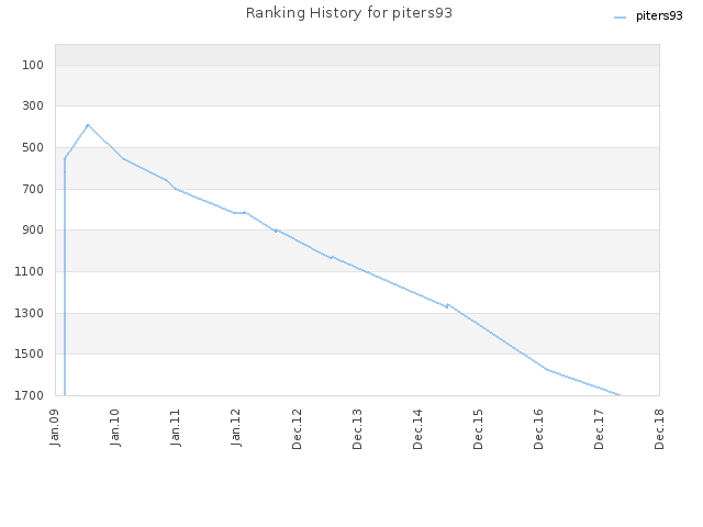 Ranking History for piters93