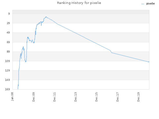 Ranking History for pixelie