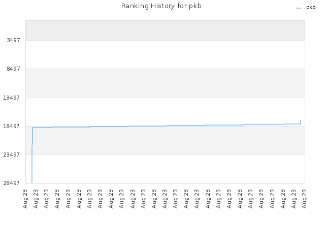 Ranking History for pkb