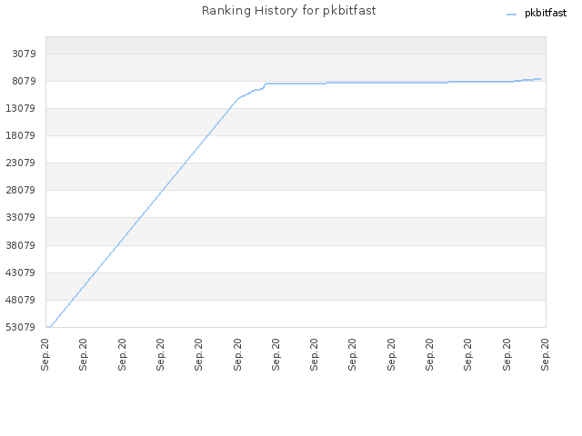 Ranking History for pkbitfast