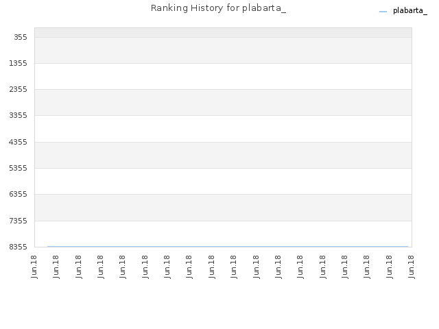 Ranking History for plabarta_